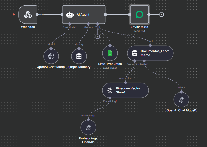 Sistema RAG E-commerce con n8n